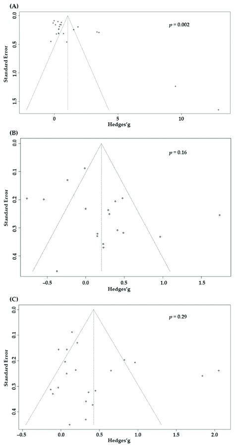 Figure A2 Funnel Plots And P Values Obtained From Eggers Test In