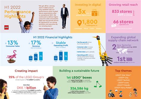 Lego Delivers Record First Half H1 Of 2022 Results With Over Us34bn