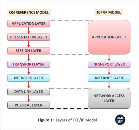 Tcpip Model Sanfoundry