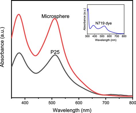 Uvvis Absorption Spectrum Of N719 Dye Solution Inset And After