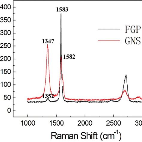 Galvanostatic Charge Discharge Curves Of Ni Oh 2 Ni Oh 2 Graphene Download Scientific Diagram