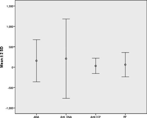 Simple Error Plot Graph With Mean Values And Standard Deviation Of Download Scientific Diagram