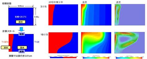 【はじめての流体解析】流体解析を構成する要素（その3）｜熱流体解析｜ソリューション Idaj Blog