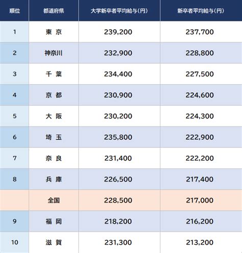 都道府県別「大学新卒者の平均給与」…1～47位＜令和4年賃金構造基本統計調査＞｜資産形成ゴールドオンライン