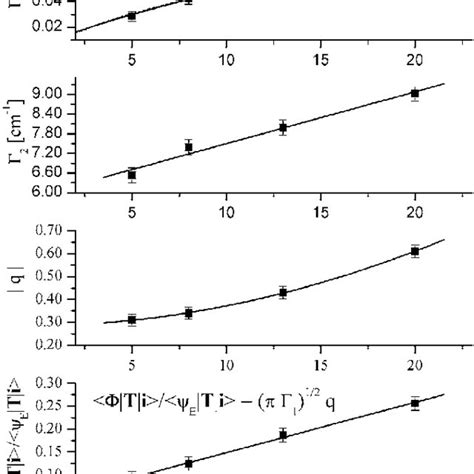 Parameters obtained using the fit according the two-continua Fano ...