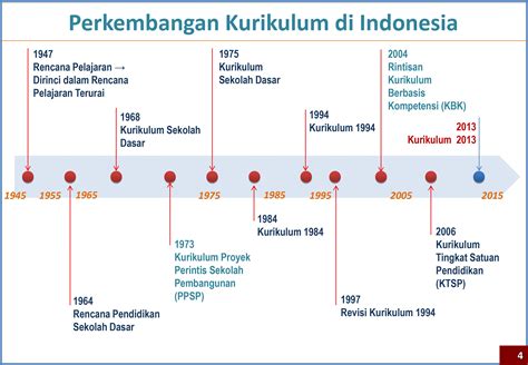 Sejarah Perkembangan Kurikulum Pendidikan Di Indonesia - Riset