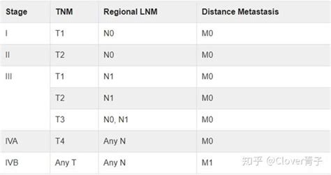 肝癌：肝癌分期与分子分型 知乎