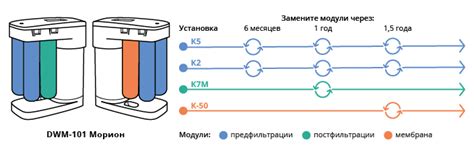 Сроки замены фильтров Аквафор