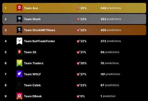 Predictagram On Twitter Our Team Contest Has Been Really Close The