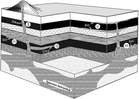 Sketch map showing five igneous intrusion patterns (I–V): I ...