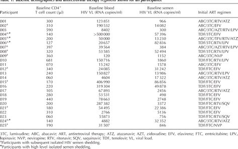 Table 1 From Persistent Hiv Rna Shedding In Semen Despite Effective