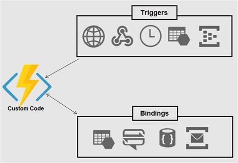 Serverless Computing An Introduction To Faas With Machine Learning