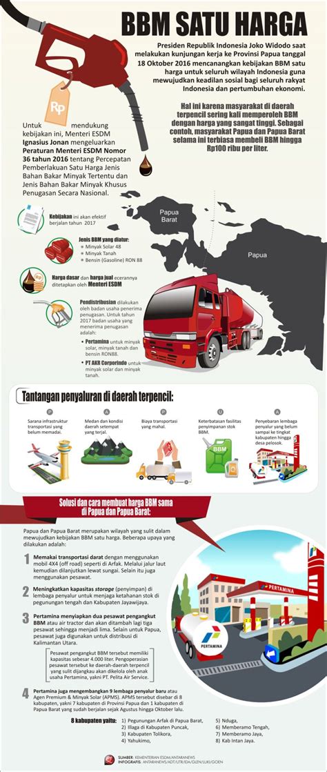 BBM Satu Harga Infografik ANTARA News