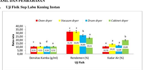 Pengaruh Jenis Alat Pengering Terhadap Karakteristik Fisik Kimia Dan