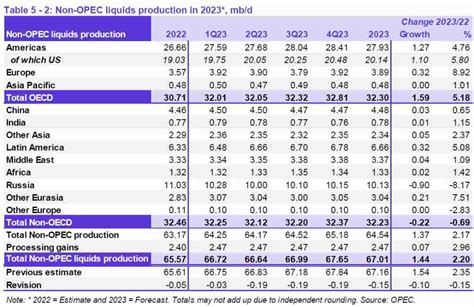 Opec