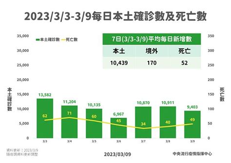 【新冠肺炎／不斷更新】上週本土＋93、死亡＋13！新變異株「大角星」境外移入14例 第2頁