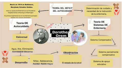 Introducir Imagen Modelo De D Ficit Del Autocuidado De Dorothea