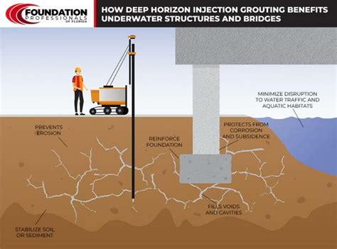 Deep Horizons Injection Grouting Dhig