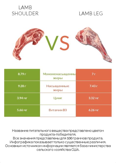 Сравнить продукты Lamb Shoulder и Lamb Leg