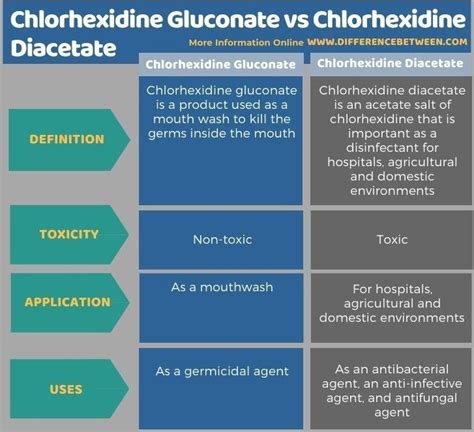 Chlorhexidine Gluconate Vs Chlorhexidine Diacetate Tabular Form