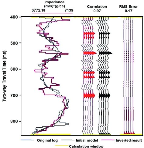 Post Stack Seismic Inversion Analysis Plot For A Seismic Line Showing