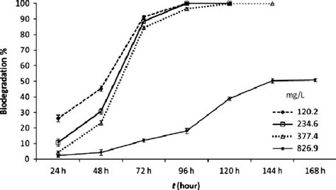 Effect of initial phenol concentration on phenol biodegradation by... | Download Scientific Diagram