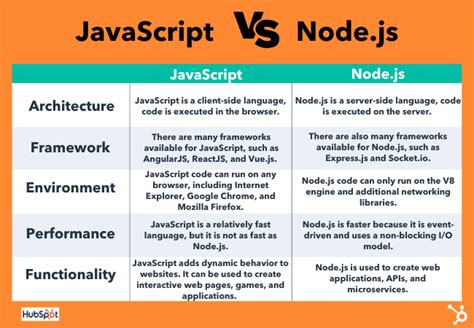 JavaScript Vs Node Js What S The Difference