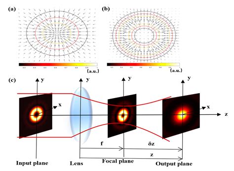 Laser And Gaussian Beam Propagation Transformation The Best Picture