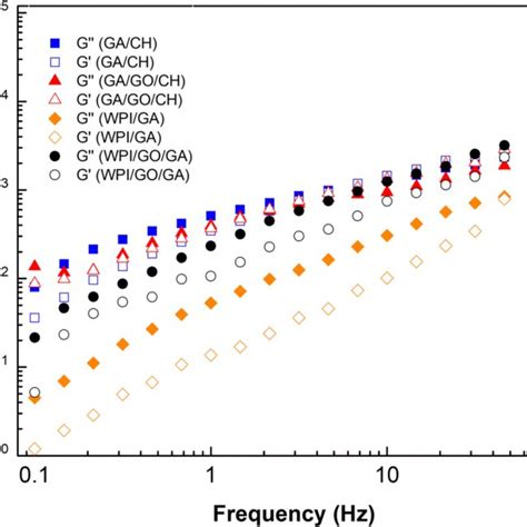 The Viscoelastic Modulus Storage Moduli G And Loss Moduli G