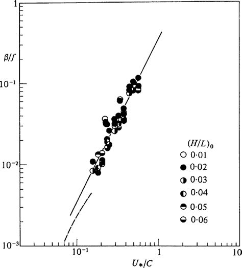 Dimensionless Growth Rate O F Versus Inverse Wave Age U C 62 The