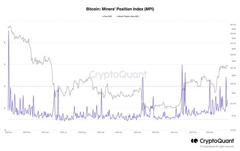 Bitcoin Encounters Five Largest Transactions Of 2023 In March