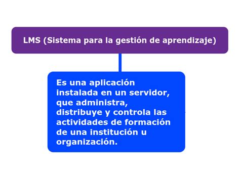 Lms Sistema Para La Gestión De Aprendizaj Mind Map