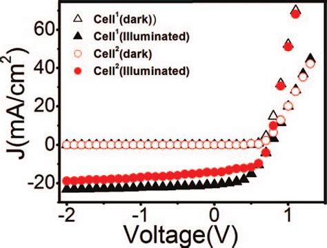 Dark And 1 Sun Illuminated J V Curves For Both The Solar Cell Types Download Scientific