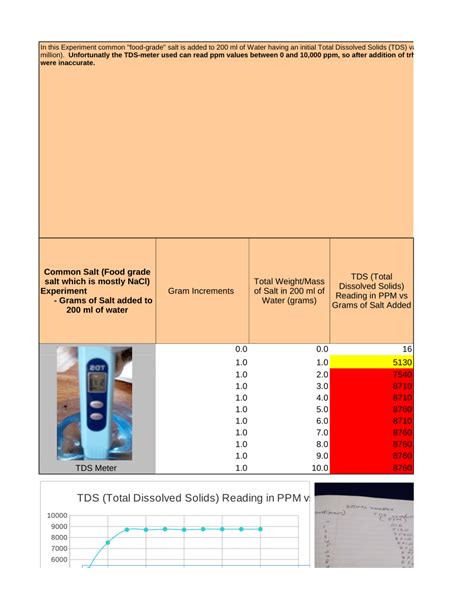 PDF Development Of Simple Total Dissolved Solids TDS And Electrical