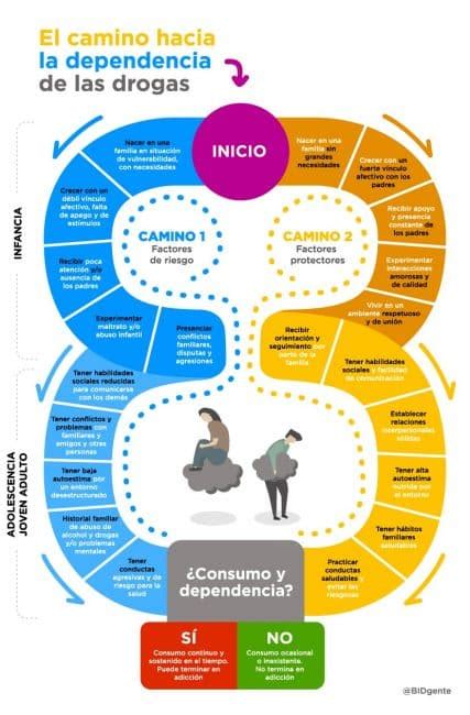 ¿cuáles Son Los Primeros Pasos Para Tratar La Adicción En La Adolescencia Mibbmemima ️