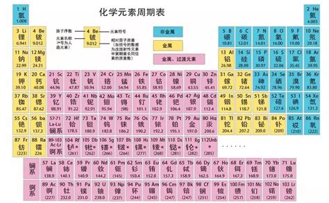 元素周期表主族副族零族