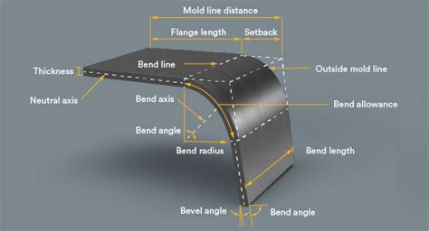 How And When To Add Bend Reliefs To Sheet Metal Parts