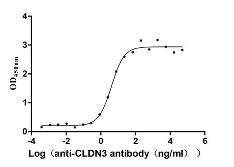 Recombinant Human Claudin Cldn Vlps Active Cusabio