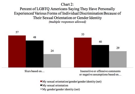 Majority Of Lgbtq Americans Report Discrimination News Harvard Th