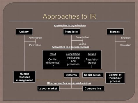 Industrial Relation