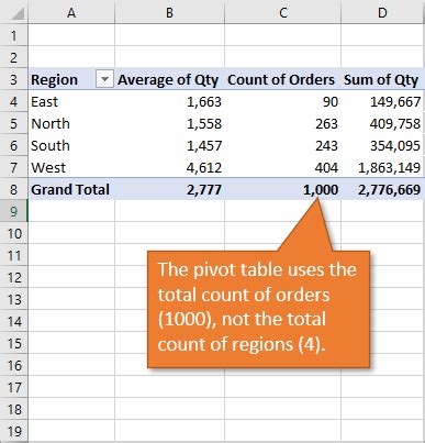 Pivot Table Average of Averages in Grand Total Row - Excel Campus