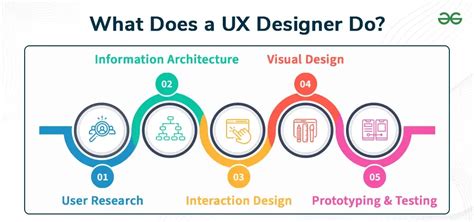 What Does A Ux Designer Do Geeksforgeeks