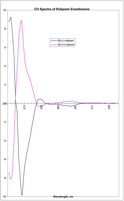 Molecules Free Full Text Enantiodivergent Synthesis Of R And S