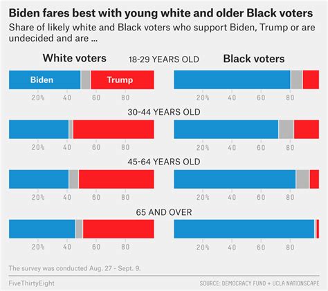 The Partisan Gender And Generational Differences Among Black Voters