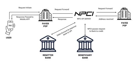 Unified Payments Interface Upi Brickendon Consulting