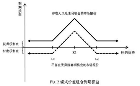 无风险套利组合之蝶式价差组合期货日报网