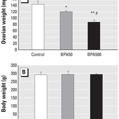 Neonatal Exposure To Bpa Alters Ovarian Histology In Adult Female Rats