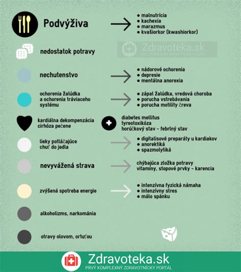 Infografika Najčastejšie príčiny podvýživy Zdravoteka sk