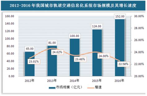 2018年中国城市轨道交通信息化行业市场运营现状分析观研报告网