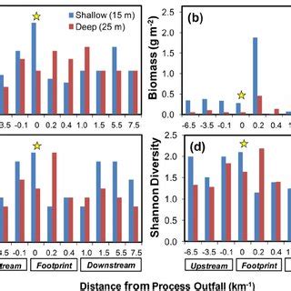 Estimates Of A Invertebrate Density Number Of Individualsm 2